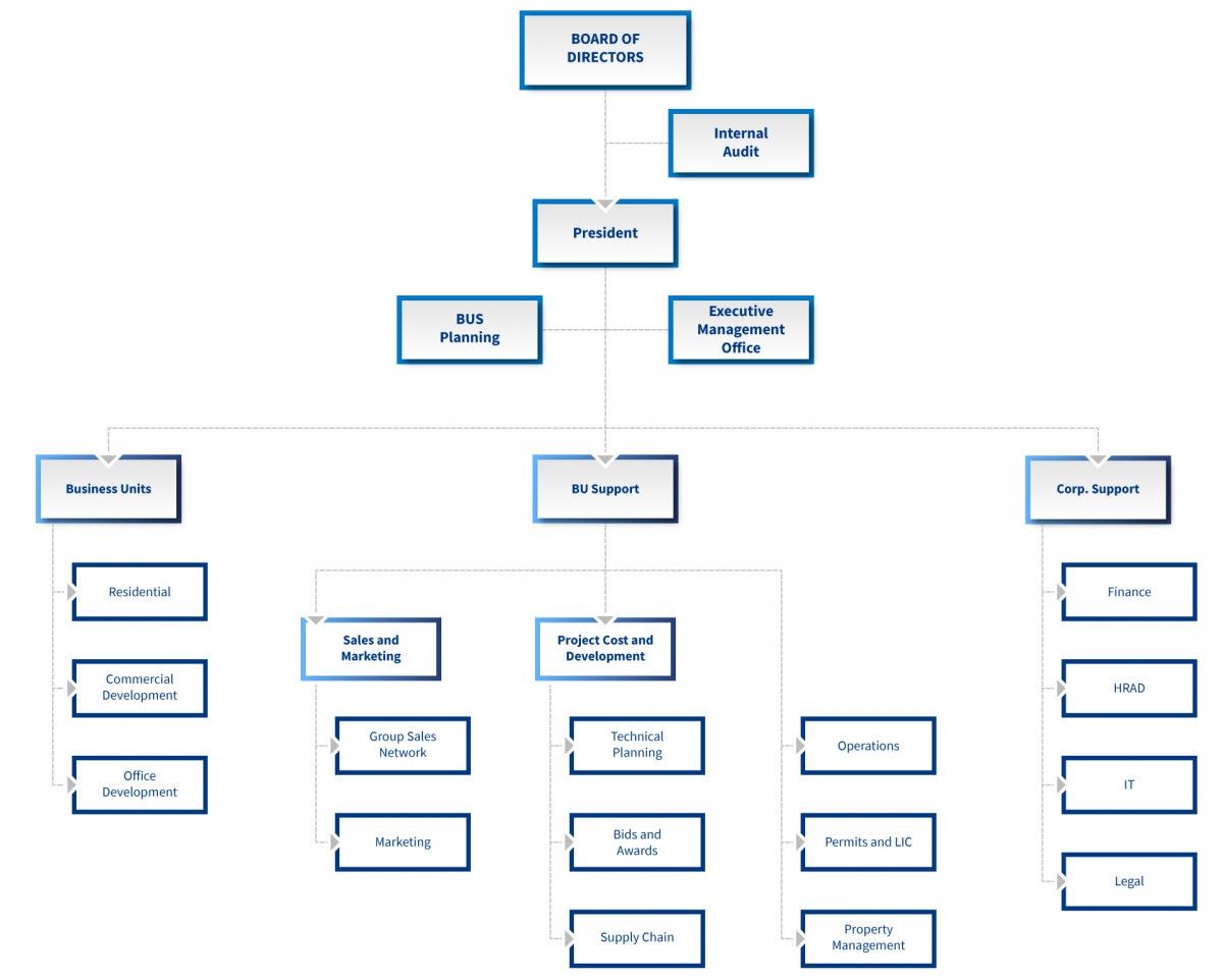 Board Of Directors Organizational Chart